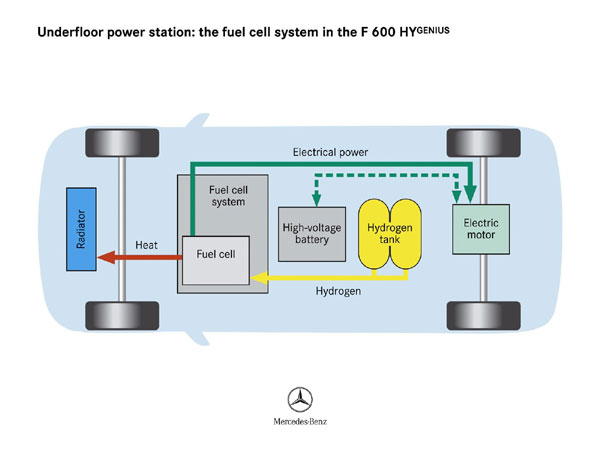 Mercedes-Benz F600 Hygenius