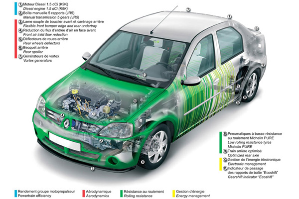 Renault Logan Eco2 Concept