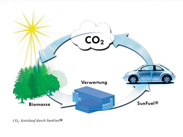 Volkswagen Touran CCS Sunfuel Concept